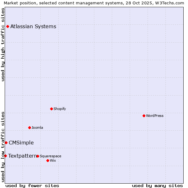 Market position of Atlassian Systems vs. CMSimple vs. Textpattern