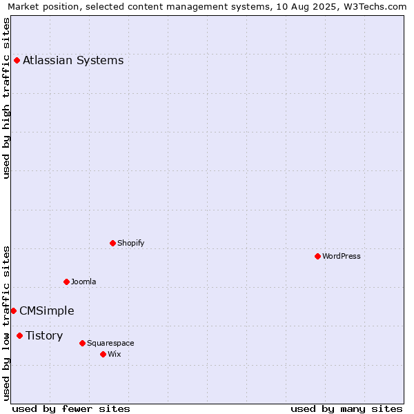 Market position of Tistory vs. Atlassian Systems vs. CMSimple