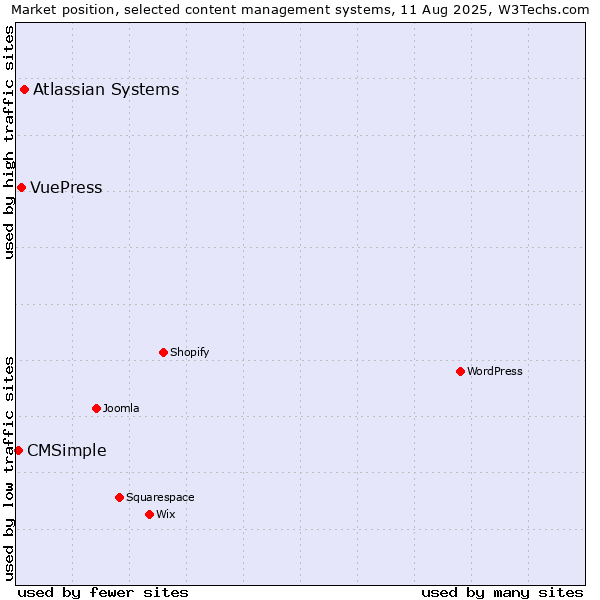 Market position of Atlassian Systems vs. VuePress vs. CMSimple