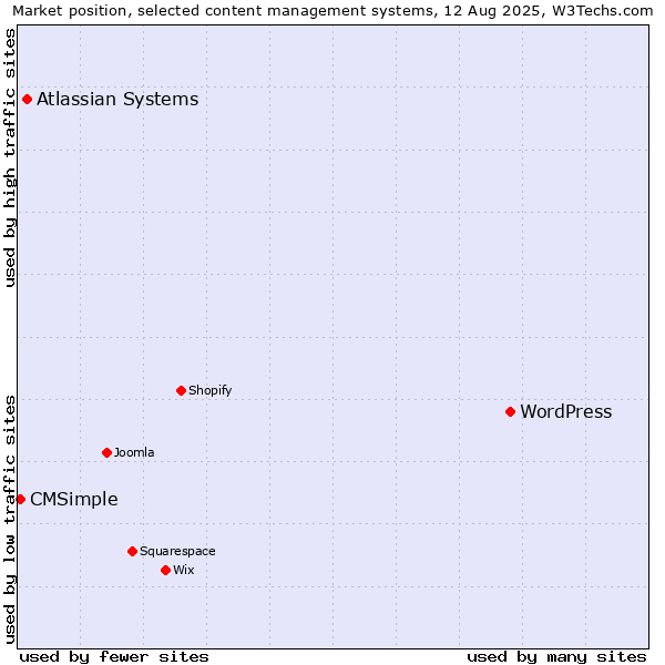 Market position of WordPress vs. Atlassian Systems vs. CMSimple