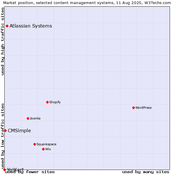 Market position of Atlassian Systems vs. CMSimple vs. Yo!Kart