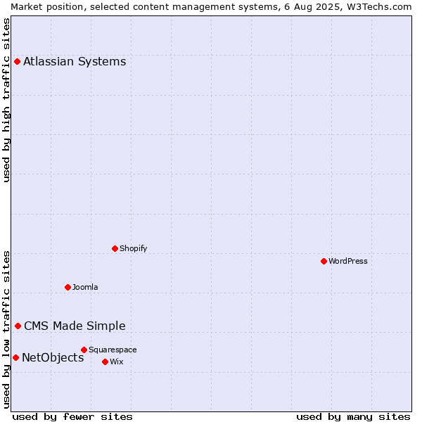 Market position of CMS Made Simple vs. Atlassian Systems vs. NetObjects