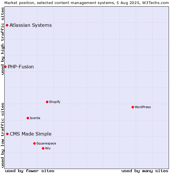 Market position of CMS Made Simple vs. Atlassian Systems vs. PHP-Fusion