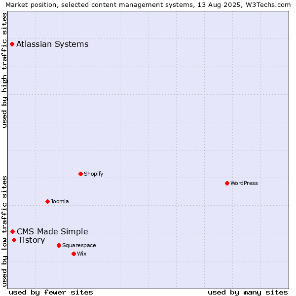 Market position of Tistory vs. CMS Made Simple vs. Atlassian Systems