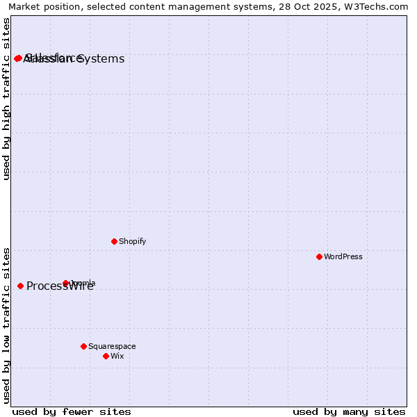 Market position of ProcessWire vs. Salesforce vs. Atlassian Systems
