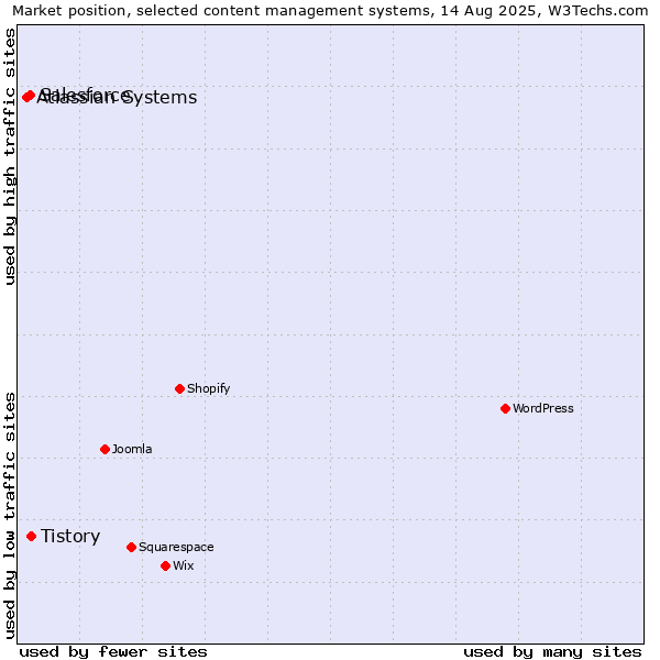 Market position of Tistory vs. Salesforce vs. Atlassian Systems