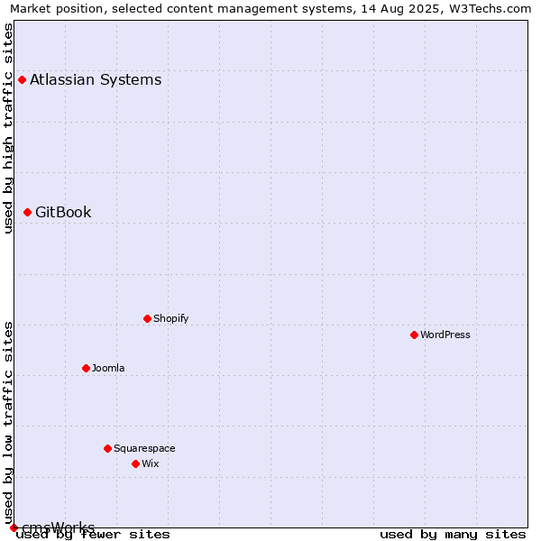 Market position of GitBook vs. Atlassian Systems vs. cmsWorks