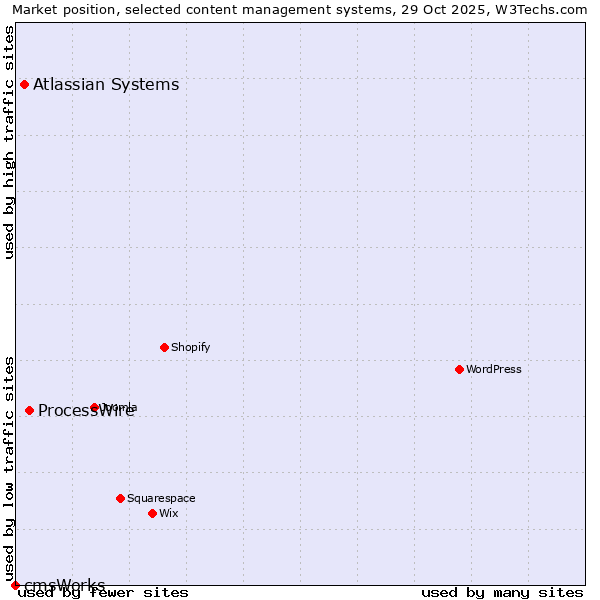 Market position of ProcessWire vs. Atlassian Systems vs. cmsWorks