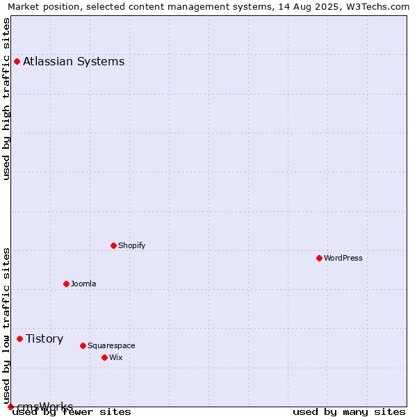 Market position of Tistory vs. Atlassian Systems vs. cmsWorks