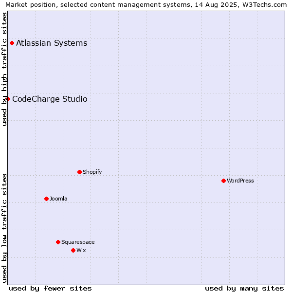 Market position of Atlassian Systems vs. CodeCharge Studio