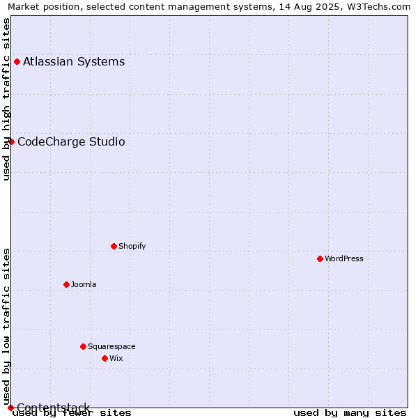 Market position of Atlassian Systems vs. CodeCharge Studio vs. Contentstack