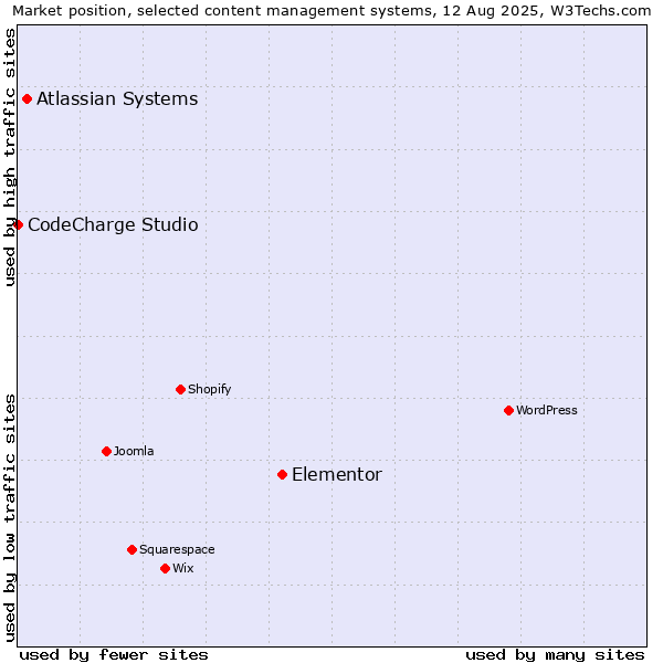Market position of Elementor vs. Atlassian Systems vs. CodeCharge Studio