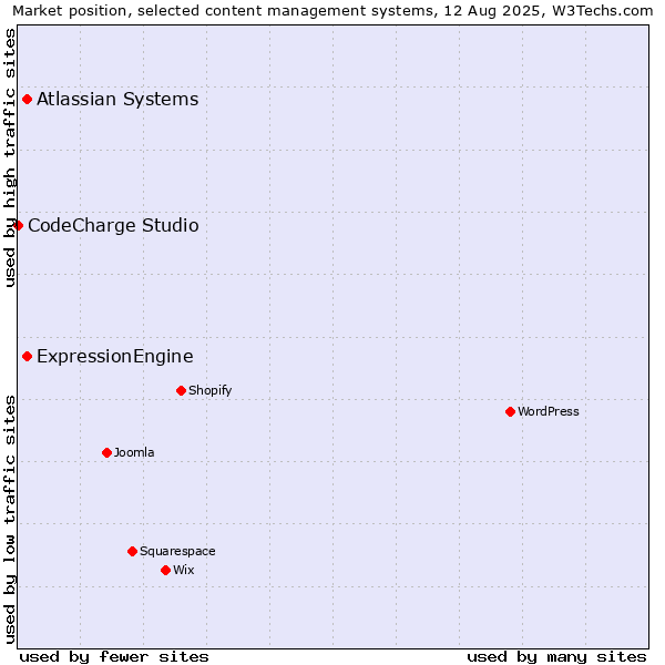 Market position of Atlassian Systems vs. ExpressionEngine vs. CodeCharge Studio