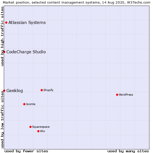 Market position of Atlassian Systems vs. CodeCharge Studio vs. Geeklog
