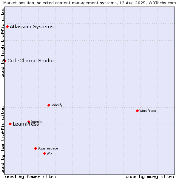 Market position of LearnPress vs. Atlassian Systems vs. CodeCharge Studio