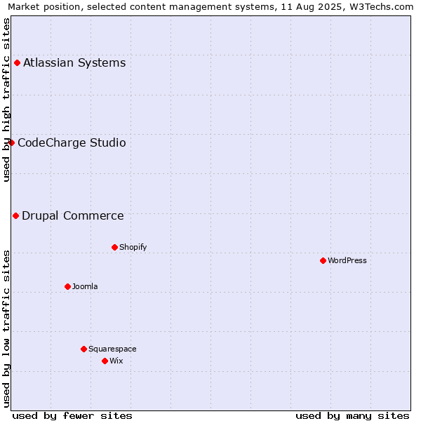 Market position of Atlassian Systems vs. Drupal Commerce vs. CodeCharge Studio