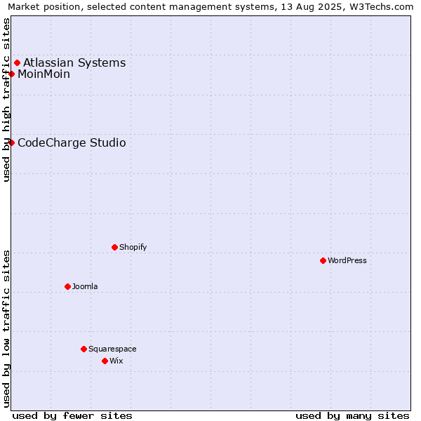 Market position of Atlassian Systems vs. MoinMoin vs. CodeCharge Studio