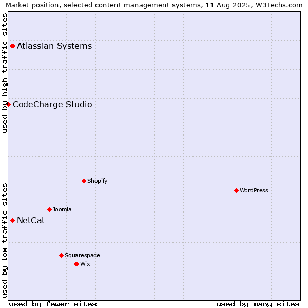 Market position of Atlassian Systems vs. NetCat vs. CodeCharge Studio