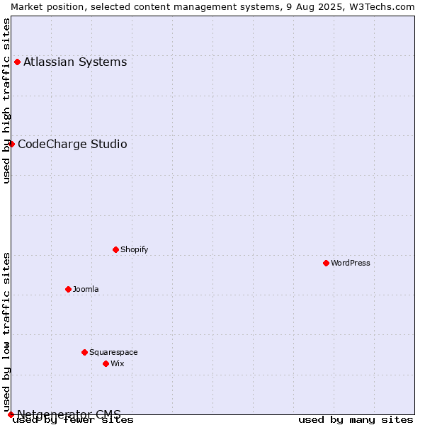 Market position of Atlassian Systems vs. CodeCharge Studio vs. Netgenerator CMS