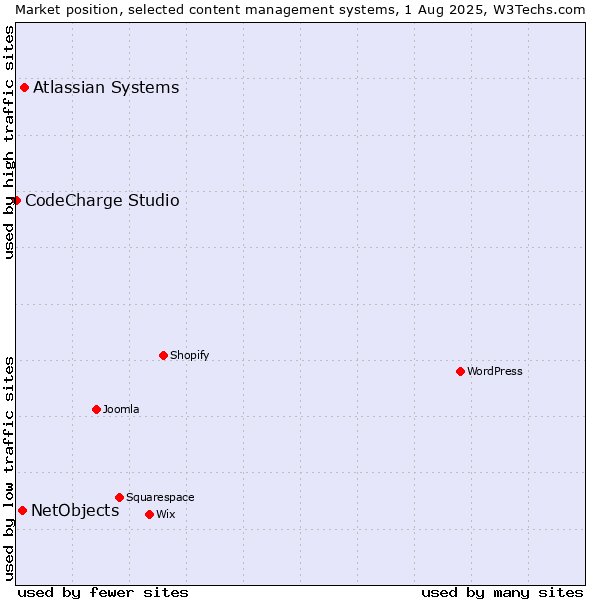 Market position of Atlassian Systems vs. NetObjects vs. CodeCharge Studio