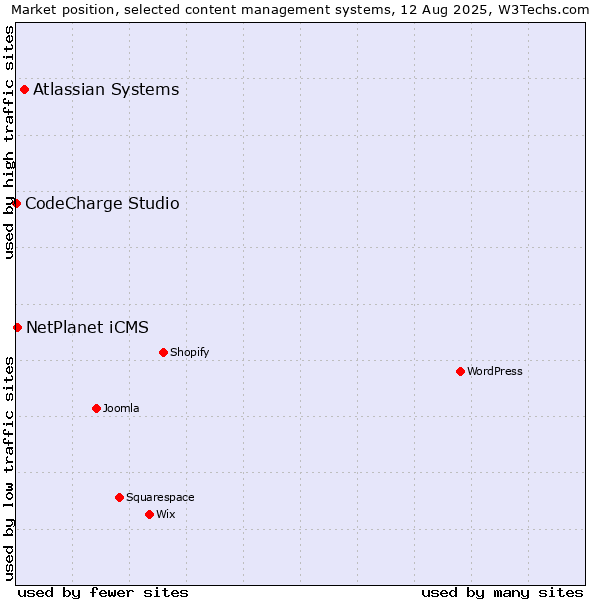 Market position of Atlassian Systems vs. NetPlanet iCMS vs. CodeCharge Studio
