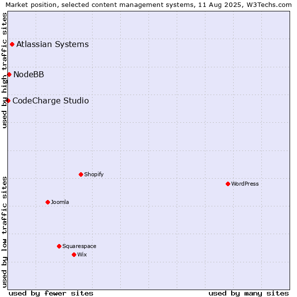 Market position of Atlassian Systems vs. NodeBB vs. CodeCharge Studio