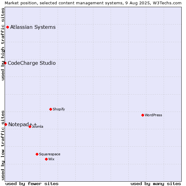 Market position of Atlassian Systems vs. Notepad++ vs. CodeCharge Studio