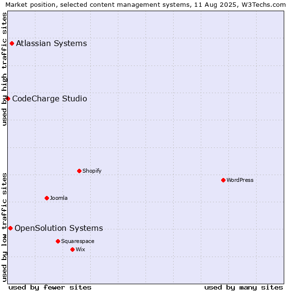 Market position of Atlassian Systems vs. OpenSolution Systems vs. CodeCharge Studio