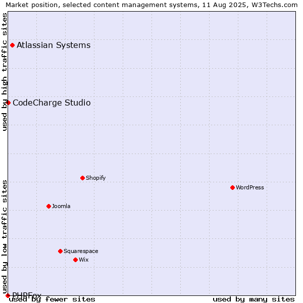 Market position of Atlassian Systems vs. CodeCharge Studio vs. PHPFox