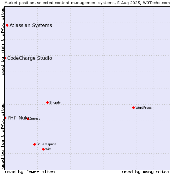Market position of Atlassian Systems vs. PHP-Nuke vs. CodeCharge Studio