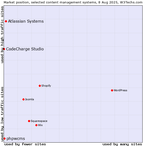 Market position of Atlassian Systems vs. phpwcms vs. CodeCharge Studio