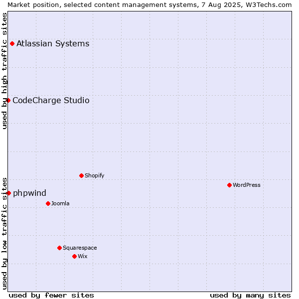 Market position of Atlassian Systems vs. phpwind vs. CodeCharge Studio