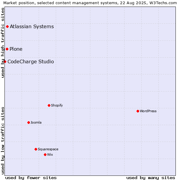 Market position of Atlassian Systems vs. Plone vs. CodeCharge Studio