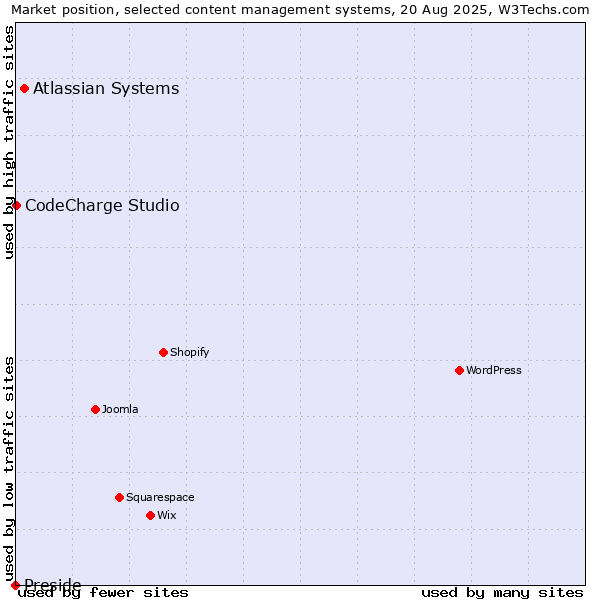 Market position of Atlassian Systems vs. CodeCharge Studio vs. Preside