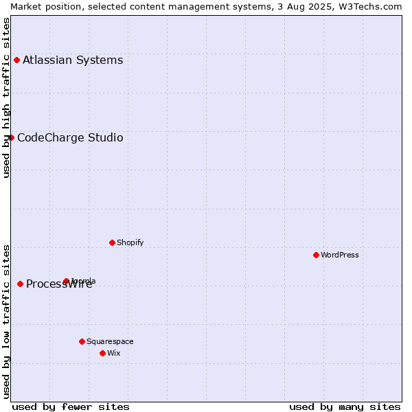 Market position of ProcessWire vs. Atlassian Systems vs. CodeCharge Studio
