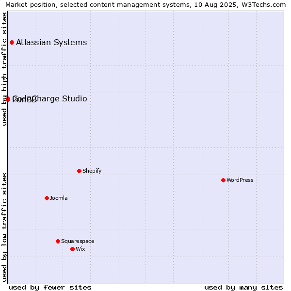 Market position of Atlassian Systems vs. CodeCharge Studio vs. PunBB