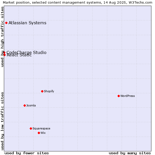 Market position of Atlassian Systems vs. React Static vs. CodeCharge Studio