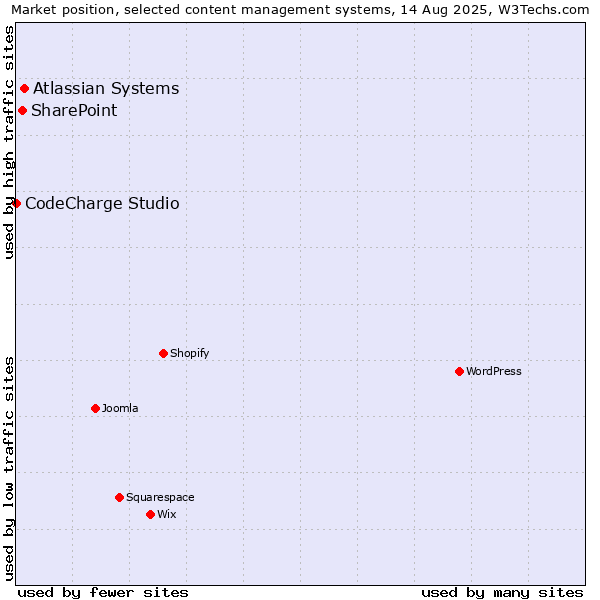 Market position of Atlassian Systems vs. SharePoint vs. CodeCharge Studio