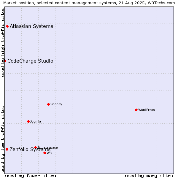Market position of Atlassian Systems vs. Zenfolio Systems vs. CodeCharge Studio