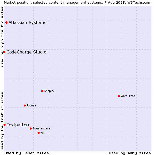 Market position of Atlassian Systems vs. Textpattern vs. CodeCharge Studio