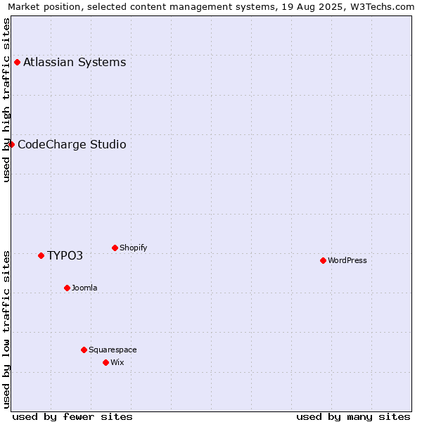 Market position of TYPO3 vs. Atlassian Systems vs. CodeCharge Studio