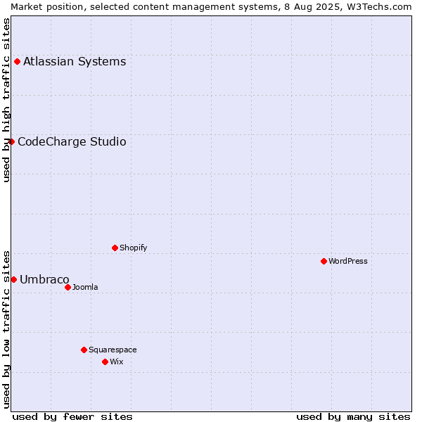 Market position of Atlassian Systems vs. Umbraco vs. CodeCharge Studio