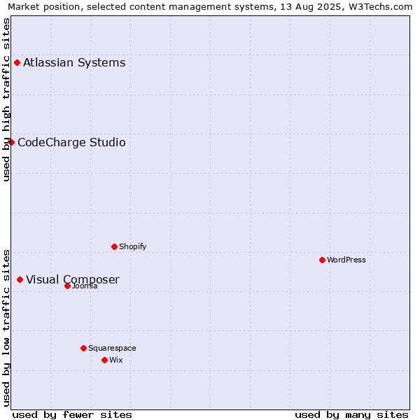 Market position of Visual Composer vs. Atlassian Systems vs. CodeCharge Studio