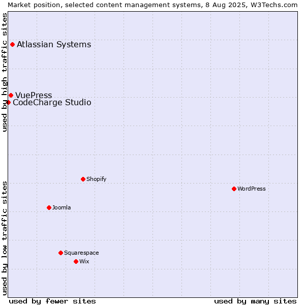 Market position of Atlassian Systems vs. VuePress vs. CodeCharge Studio