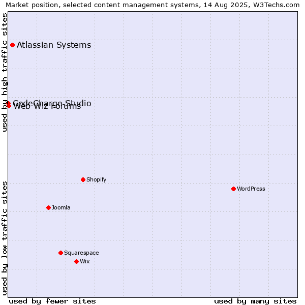 Market position of Atlassian Systems vs. Web Wiz Forums vs. CodeCharge Studio