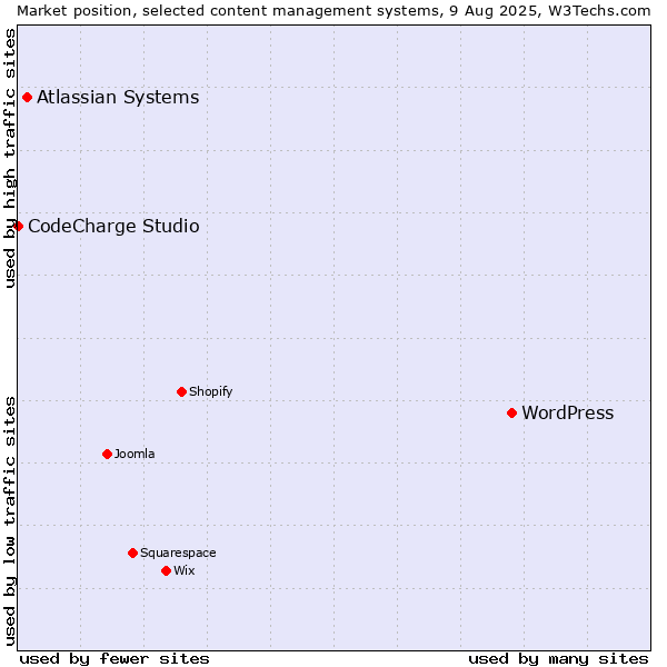 Market position of WordPress vs. Atlassian Systems vs. CodeCharge Studio