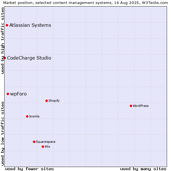 Market position of wpForo vs. Atlassian Systems vs. CodeCharge Studio