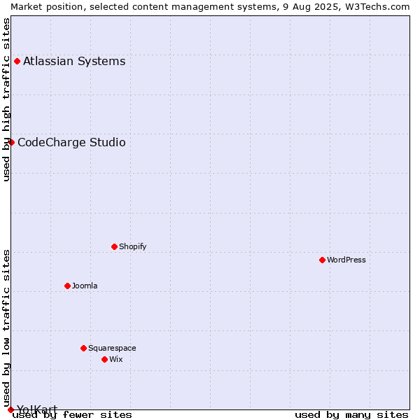Market position of Atlassian Systems vs. CodeCharge Studio vs. Yo!Kart