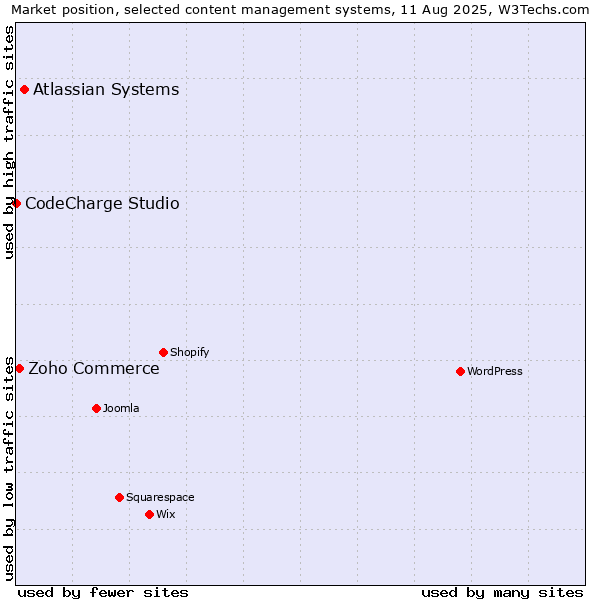 Market position of Atlassian Systems vs. Zoho Commerce vs. CodeCharge Studio