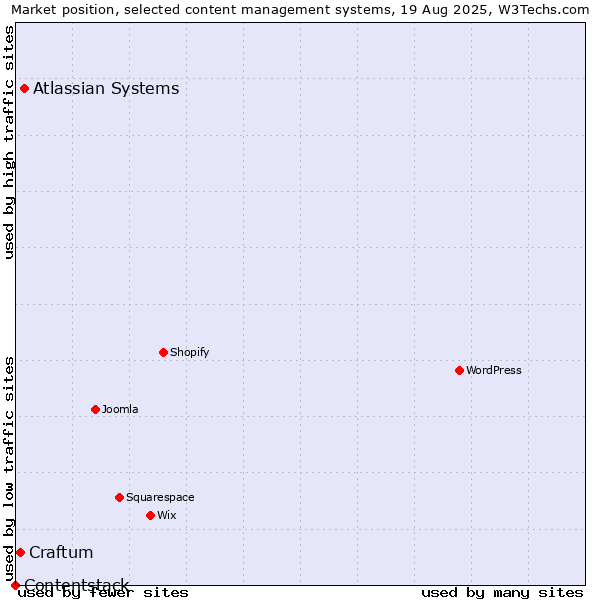 Market position of Atlassian Systems vs. Craftum vs. Contentstack